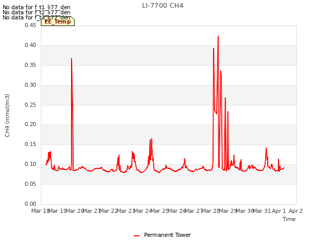 plot of LI-7700 CH4