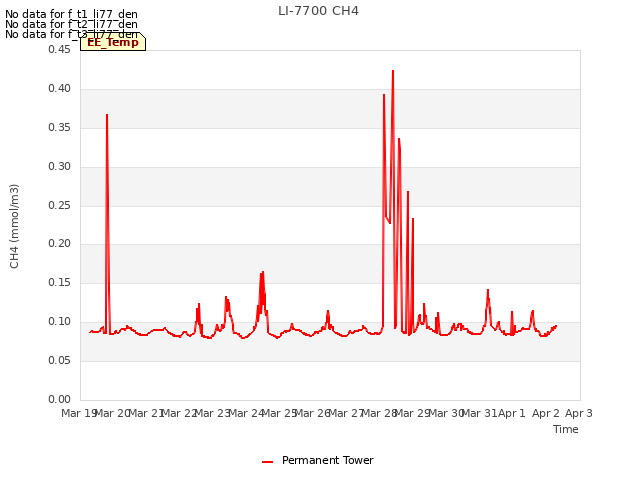 plot of LI-7700 CH4