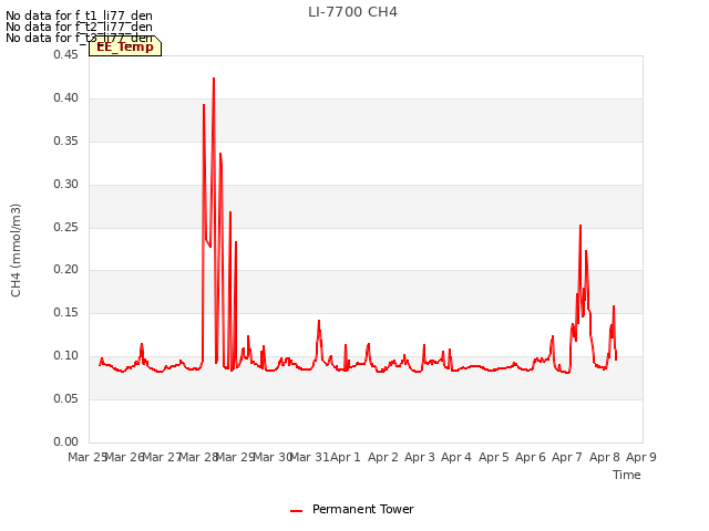 plot of LI-7700 CH4