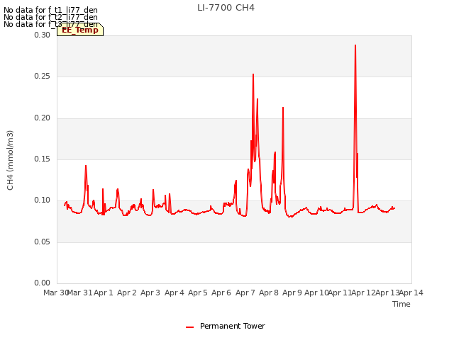 plot of LI-7700 CH4