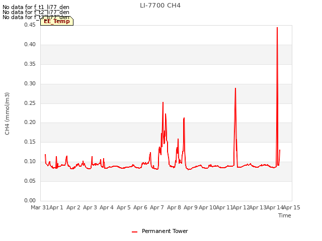 plot of LI-7700 CH4