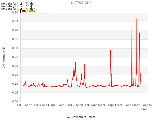 plot of LI-7700 CH4