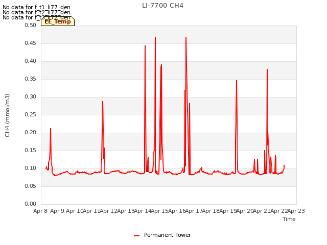 plot of LI-7700 CH4