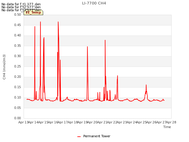 plot of LI-7700 CH4