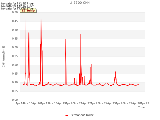 plot of LI-7700 CH4