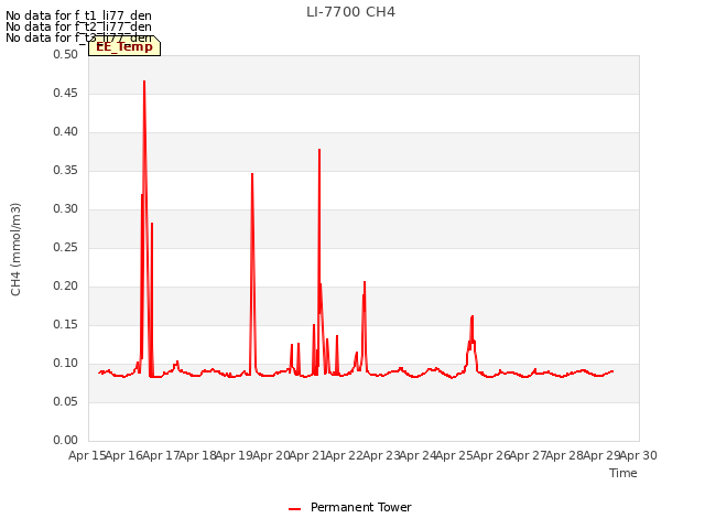 plot of LI-7700 CH4