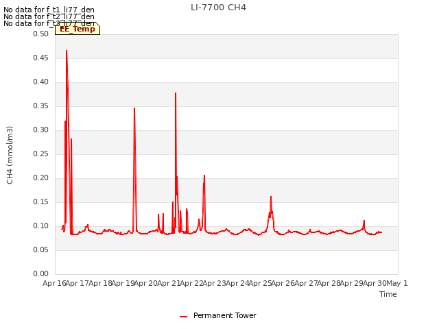 plot of LI-7700 CH4
