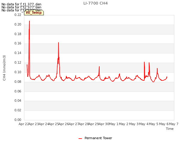 plot of LI-7700 CH4