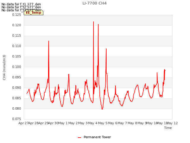 plot of LI-7700 CH4