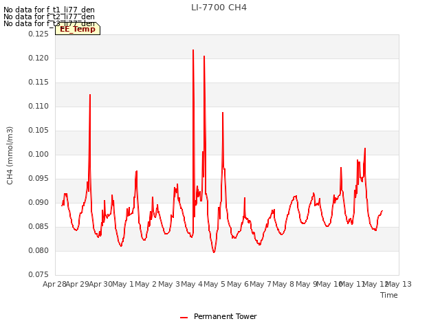 plot of LI-7700 CH4