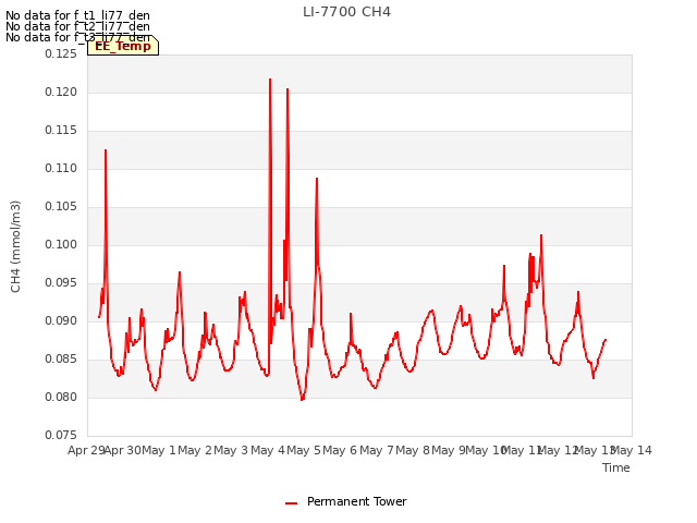 plot of LI-7700 CH4