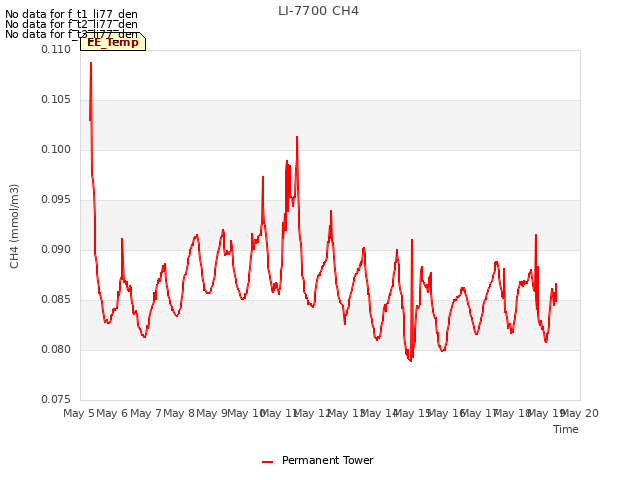 plot of LI-7700 CH4