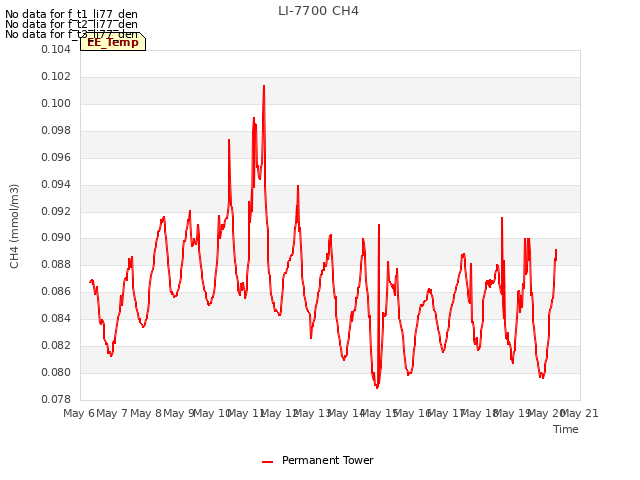 plot of LI-7700 CH4