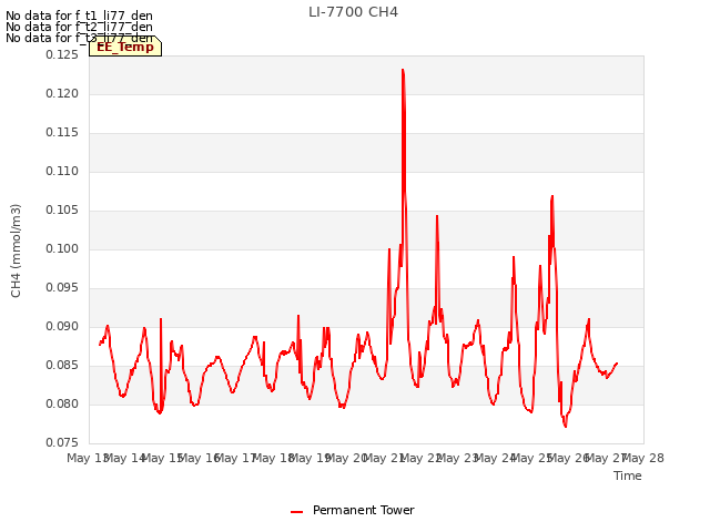 plot of LI-7700 CH4