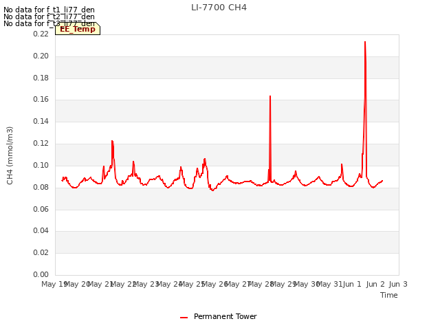 plot of LI-7700 CH4