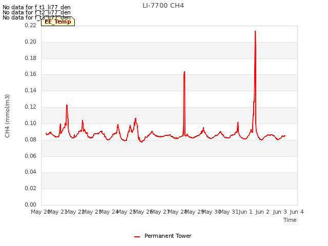 plot of LI-7700 CH4