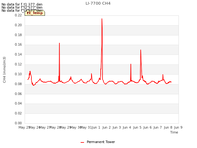 plot of LI-7700 CH4