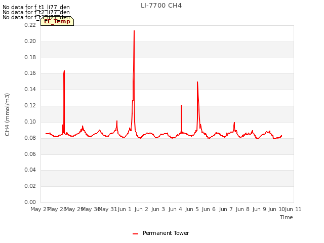 plot of LI-7700 CH4