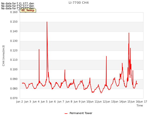 plot of LI-7700 CH4