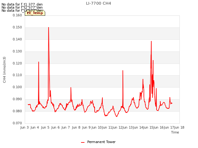 plot of LI-7700 CH4