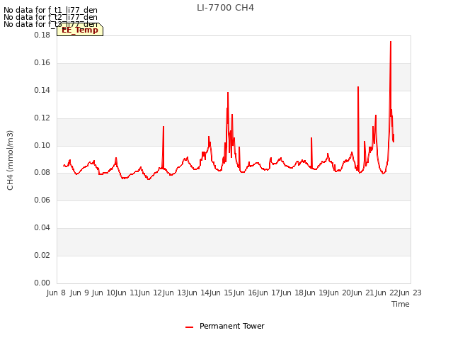 plot of LI-7700 CH4