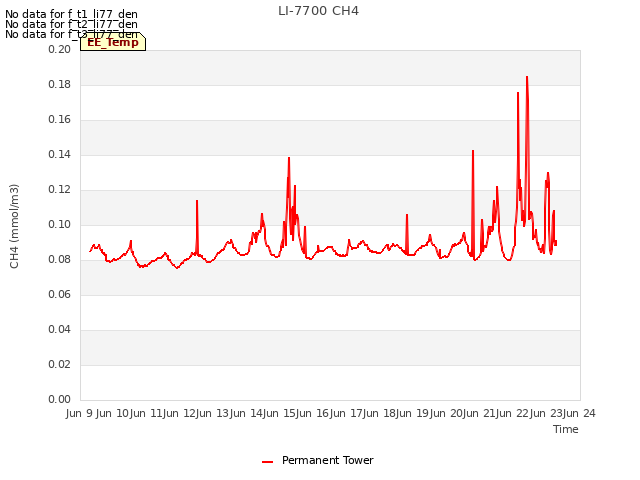 plot of LI-7700 CH4