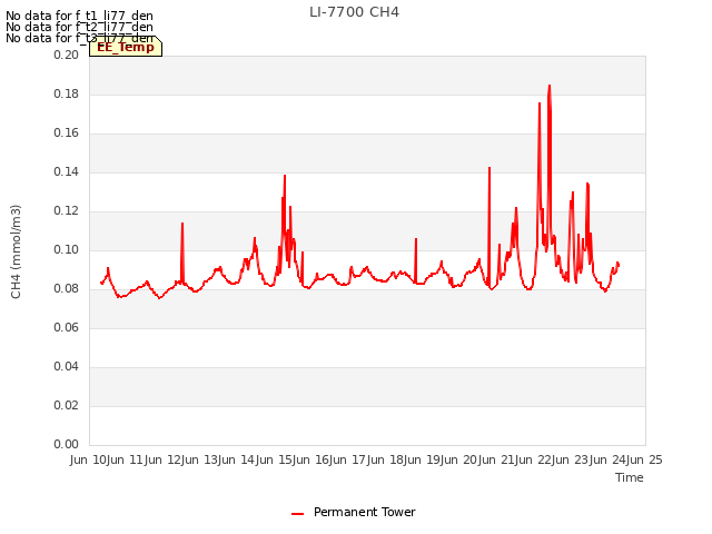 plot of LI-7700 CH4