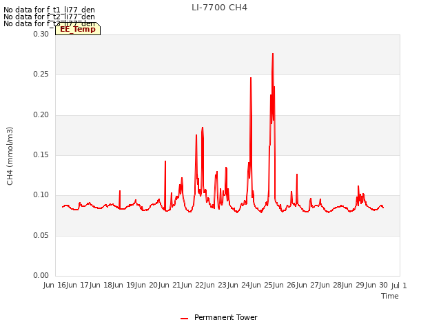 plot of LI-7700 CH4