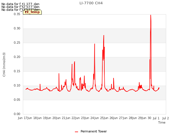 plot of LI-7700 CH4