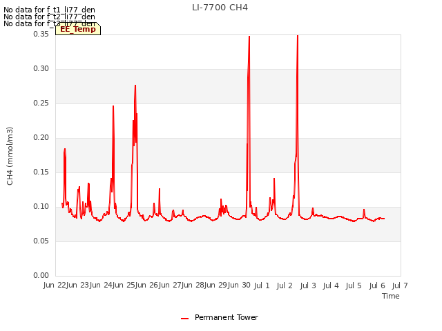 plot of LI-7700 CH4