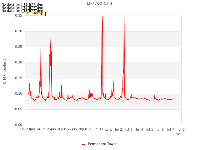 plot of LI-7700 CH4