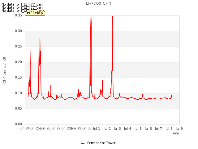 plot of LI-7700 CH4