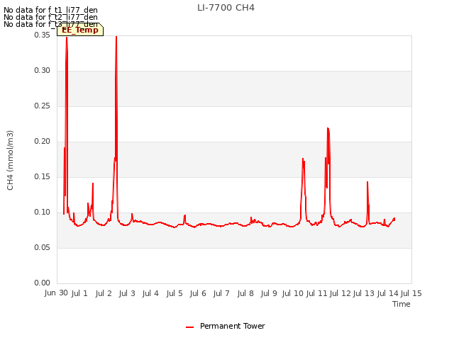 plot of LI-7700 CH4