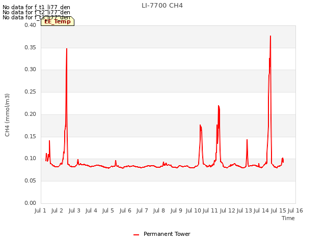 plot of LI-7700 CH4