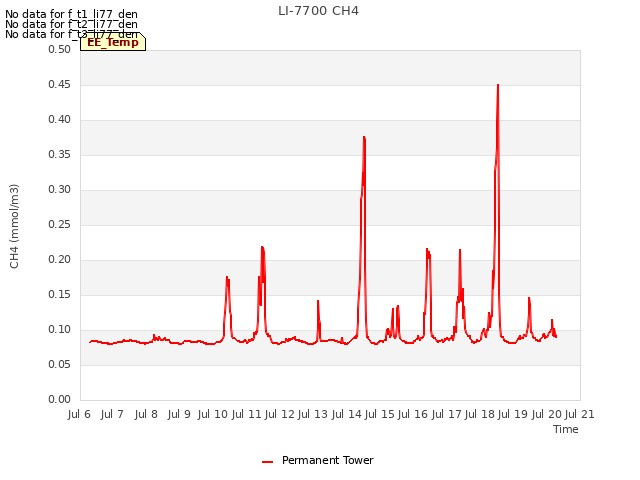 plot of LI-7700 CH4