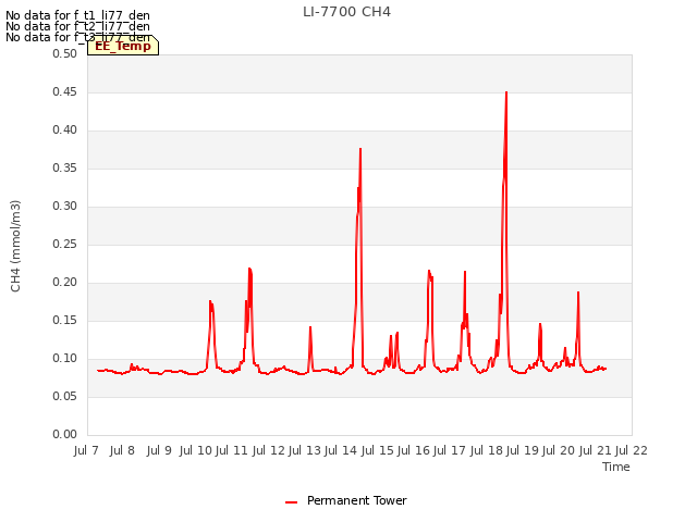 plot of LI-7700 CH4