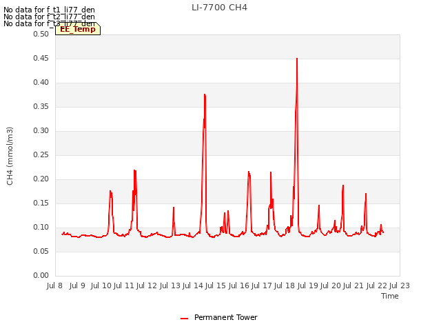 plot of LI-7700 CH4