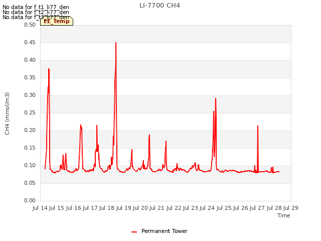 plot of LI-7700 CH4