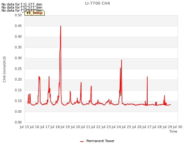 plot of LI-7700 CH4