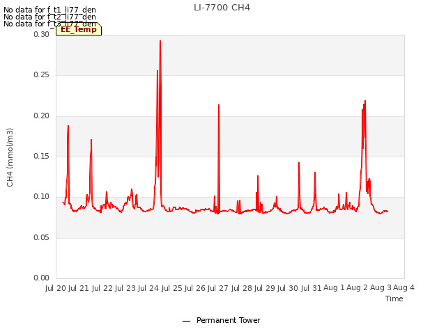 plot of LI-7700 CH4