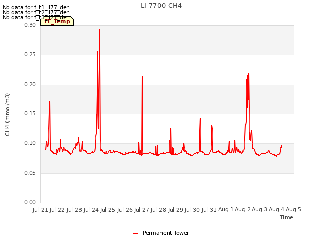 plot of LI-7700 CH4