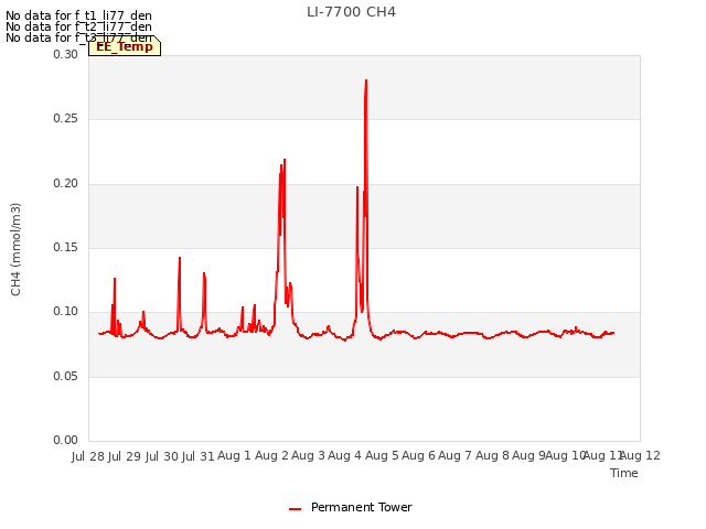 plot of LI-7700 CH4