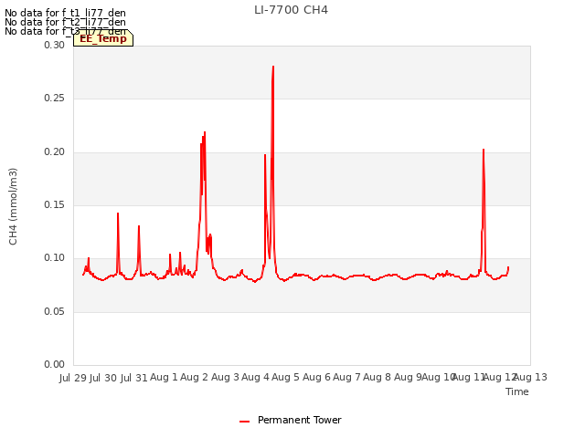 plot of LI-7700 CH4