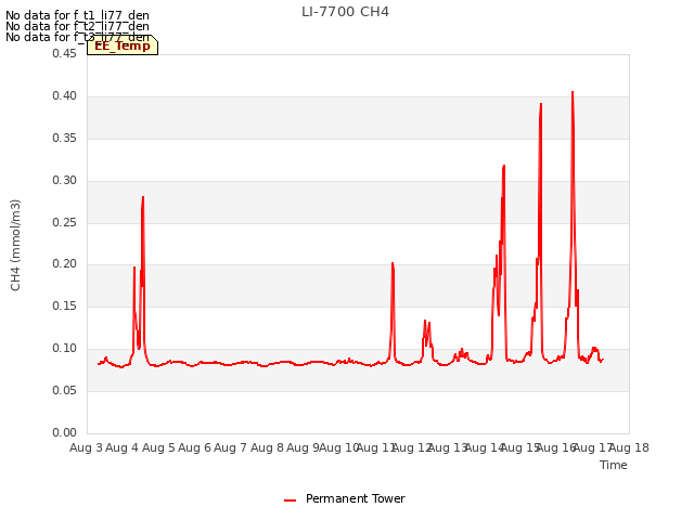 plot of LI-7700 CH4