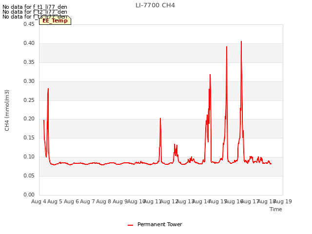 plot of LI-7700 CH4