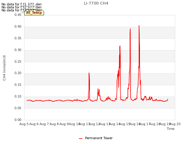 plot of LI-7700 CH4