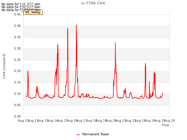 plot of LI-7700 CH4