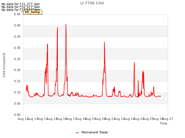 plot of LI-7700 CH4