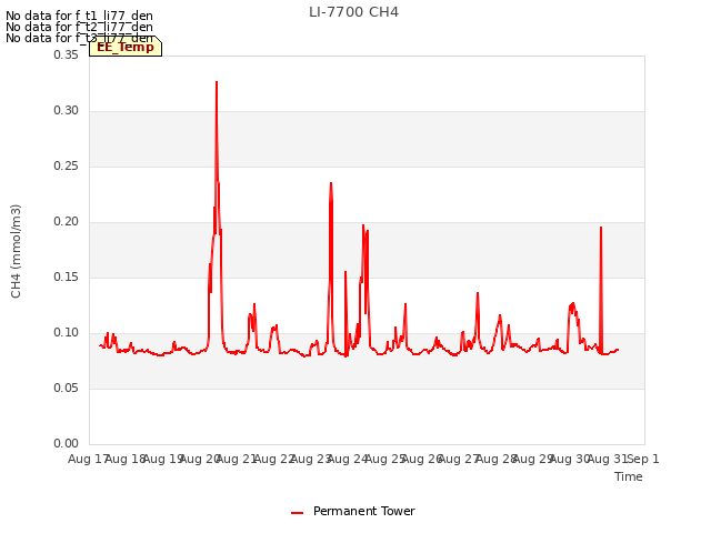 plot of LI-7700 CH4