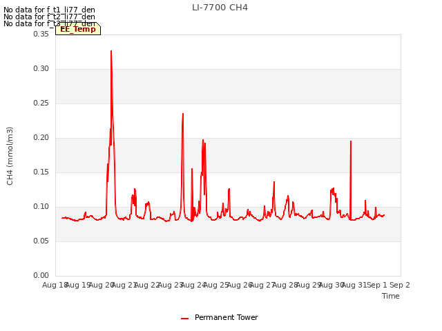 plot of LI-7700 CH4